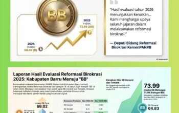 Barru Naik Kelas, Raih Predikat BB dalam Reformasi Birokrasi 2025
